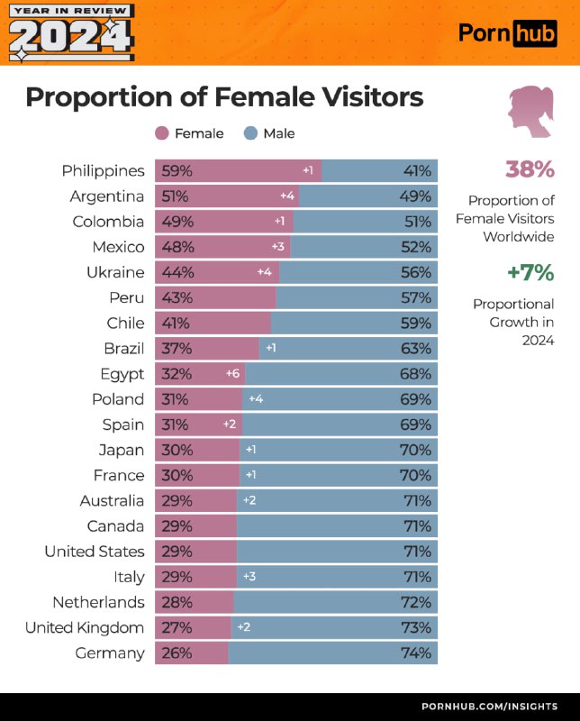 » Pornhub 发布 2024 年度回顾* 热搜词：hentai，milf，pinay，变化不大* 年轻人的观看时长较去年缩短，而中老年人观看时长则增加了* 人们最喜欢在周一晚11点观看，因而，可以理解为什么最少在周二凌晨观看* 各地区用户的男女性别比例有明显差异* 热搜游戏《原神》上升到第二位（+4），热搜游戏角色蒂法位列第三还有更多有趣的信息，比如访问人群使用的手机系统，游戏主机系统，男女偏好，各地区，各多元性相关的统计等» Pornhub 发布 2024 年度回顾* 热搜词：hentai，milf，pinay，变化不大* 年轻人的观看时长较去年缩短，而中老年人观看时长则增加了* 人们最喜欢在周一晚11点观看，因而，可以理解为什么最少在周二凌晨观看* 各地区用户的男女性别比例有明显差异* 热搜游戏《原神》上升到第二位（+4），热搜游戏角色蒂法位列第三还有更多有趣的信息，比如访问人群使用的手机系统，游戏主机系统，男女偏好，各地区，各多元性相关的统计等