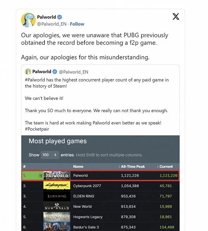 » 9. 三天卖出400万份，《幻兽帕鲁》成为Steam在线人数最多的单机游戏这款游戏1月19日甫一登陆游戏商店Steam和Xbox，瞬时开启了销量狂飙之路