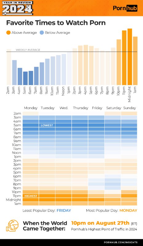 » Pornhub 发布 2024 年度回顾* 热搜词：hentai，milf，pinay，变化不大* 年轻人的观看时长较去年缩短，而中老年人观看时长则增加了* 人们最喜欢在周一晚11点观看，因而，可以理解为什么最少在周二凌晨观看* 各地区用户的男女性别比例有明显差异* 热搜游戏《原神》上升到第二位（+4），热搜游戏角色蒂法位列第三还有更多有趣的信息，比如访问人群使用的手机系统，游戏主机系统，男女偏好，各地区，各多元性相关的统计等» Pornhub 发布 2024 年度回顾* 热搜词：hentai，milf，pinay，变化不大* 年轻人的观看时长较去年缩短，而中老年人观看时长则增加了* 人们最喜欢在周一晚11点观看，因而，可以理解为什么最少在周二凌晨观看* 各地区用户的男女性别比例有明显差异* 热搜游戏《原神》上升到第二位（+4），热搜游戏角色蒂法位列第三还有更多有趣的信息，比如访问人群使用的手机系统，游戏主机系统，男女偏好，各地区，各多元性相关的统计等