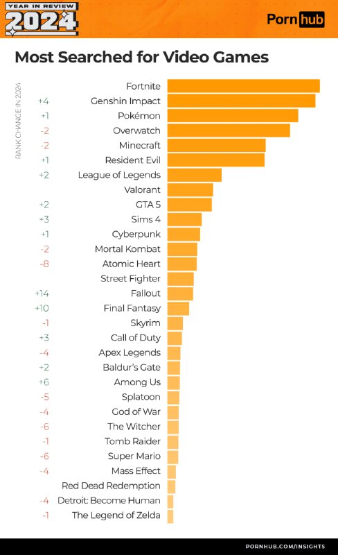 » Pornhub 发布 2024 年度回顾* 热搜词：hentai，milf，pinay，变化不大* 年轻人的观看时长较去年缩短，而中老年人观看时长则增加了* 人们最喜欢在周一晚11点观看，因而，可以理解为什么最少在周二凌晨观看* 各地区用户的男女性别比例有明显差异* 热搜游戏《原神》上升到第二位（+4），热搜游戏角色蒂法位列第三还有更多有趣的信息，比如访问人群使用的手机系统，游戏主机系统，男女偏好，各地区，各多元性相关的统计等» Pornhub 发布 2024 年度回顾* 热搜词：hentai，milf，pinay，变化不大* 年轻人的观看时长较去年缩短，而中老年人观看时长则增加了* 人们最喜欢在周一晚11点观看，因而，可以理解为什么最少在周二凌晨观看* 各地区用户的男女性别比例有明显差异* 热搜游戏《原神》上升到第二位（+4），热搜游戏角色蒂法位列第三还有更多有趣的信息，比如访问人群使用的手机系统，游戏主机系统，男女偏好，各地区，各多元性相关的统计等