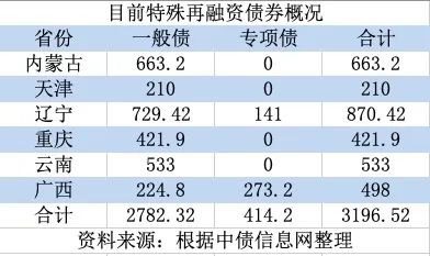 » 7、一大波特殊再融资债券来袭：六省份已发、待发规模约3200亿继内蒙古、天津之后，辽宁、重庆、云南、广西等省份也加入特殊再融资债券的发行行列