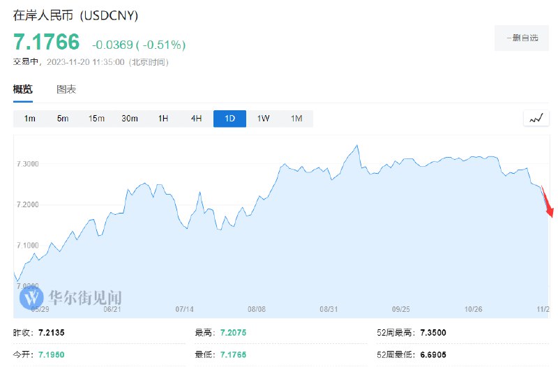 » 5. 在岸、离岸人民币双双升破7.18关口 8月以来最高11月20日，离岸人民币兑美元刷新8月份来高点，日内涨约400点，最高报7.1751