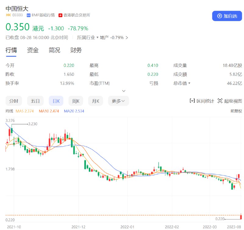 » 2. 中国恒大复牌首日 盘中跌90%8月28日 ,中国恒大在港交所复牌，盘中股价一度下跌超过90%