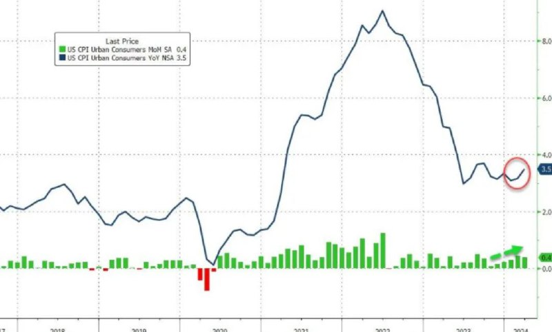 » 4. 通胀超预期，美联储可能放弃降息美国劳工统计局周三公布的数据显示，美国3月CPI同比增3.5%，高于预期的3.4%，同时也高出前值3.2%
