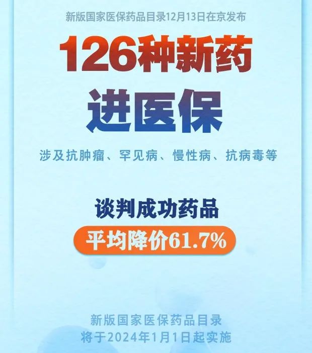 » 9. 2023年国家医保谈判降幅61.7% 15款罕见病药纳入创纪录12月13日，国家医保局、人社部印发2023年版国家医保药品目录
