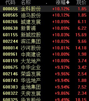 » 8. 政治局会议后，A股、港股齐涨 地产、大金融集体爆发7月25日周二，A股三大指数集体放量涨超2%，恒生指数冲上4%，恒生科技大涨超6%，人民币大涨400点，商品期货走高，国债期货集体收跌