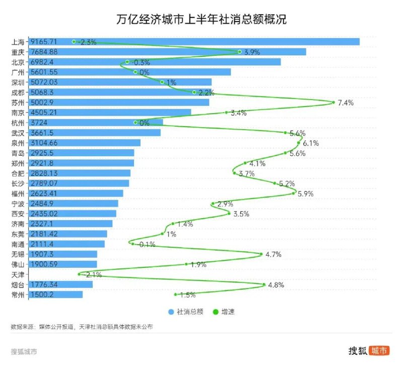 » 7. 京津沪杭上半年消费负增长国家统计局数据显示，经济“三驾马车”中，最终消费支出在上半年对经济增长贡献率为60.5%，这个数字相比今年一季度、去年全年分别下降了13.2个百分点、22个百分点
