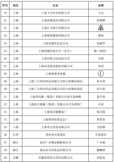 » 15、中华老字号复核结果：55个品牌被移出名录商务部等5部门近日印发《关于公布中华老字号复核结果的通知》，将长期经营不善，甚至已经破产、注销、倒闭，或者丧失老字号注册商标所有权、使用权的55个品牌，移出中华老字号名录；对经营不佳、业绩下滑的73个品牌，要求6个月予以整改；继续保留1000个经营规范、发展良好的品牌