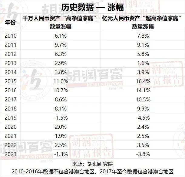 » 4. 胡润财富报告：中国亿元资产家庭13.3万户 北京最多3月19日，全球权威高净值人群研究机构胡润研究院发布《2023胡润财富报告》