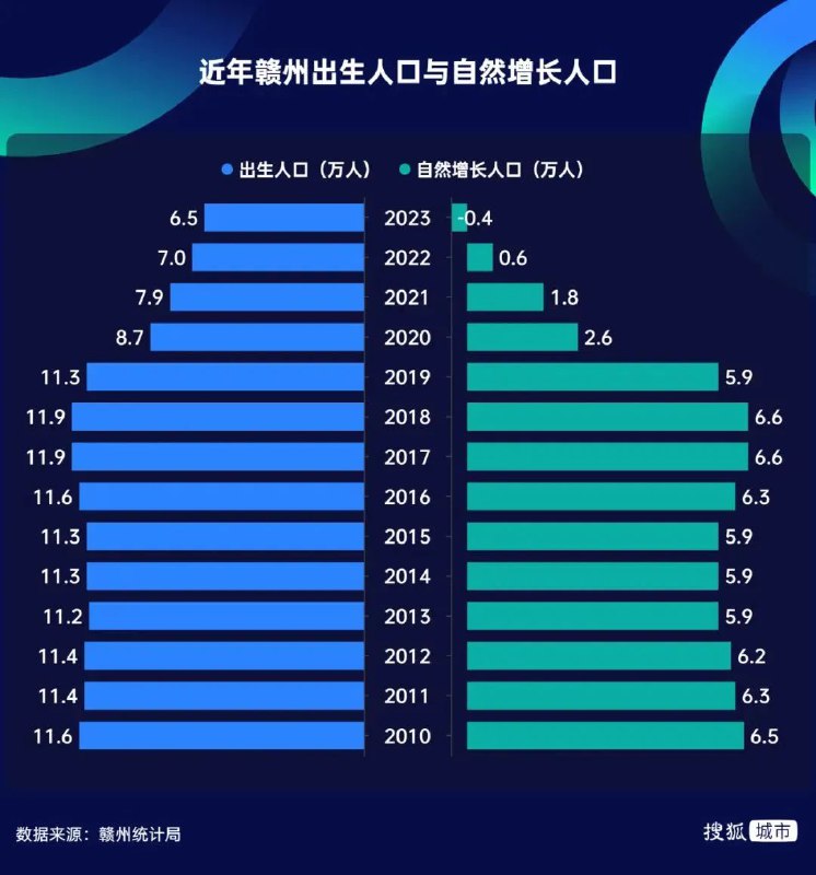 » 1、江西人口第一大市赣州人口转入负增长2024年江西各市常住人口数据出炉，人口第一大市赣州迎来转折点——全市常住人口896.06万人，较2023年末减少2.86万人，结束了自2011年以来的人口正增长