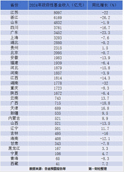 » 1. 31省政府性基金收入排行榜：江苏、浙江、山东前三政府性基金收入是地方财力重要来源，随着近期31省份密集公开当地2024年预算执行情况和2025年预算草案的报告（下称预算报告），最新的31省份政府性基金收入榜随之揭晓