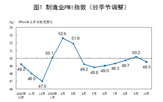 » 1. 10月制造业PMI结束四个月反弹 重回收缩区间10月31日，国家统计局服务业调查中心和中国物流与采购联合会发布了中国采购经理指数
