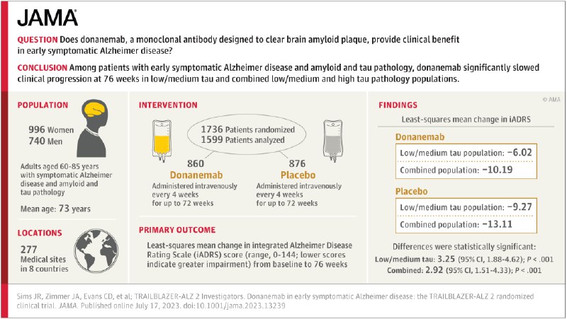 » 13. 礼来公布阿尔茨海默病在研药完整数据 疾病进展减缓35%7月17日，美国礼来（LLY.US）公司宣布其已向美国食品药品监督管理局（FDA）提交了阿尔茨海默病新药Donanemab的上市申请，FDA预计2023年年底前做出决定