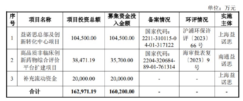 » 6. 实验用猴撑起半边天 国药集团旗下益诺思拟IPO冲刺科创板9月13日，上海益诺思生物技术股份有限公司在上海证券交易所科创板IPO（首次公开募股）首发过会，公司拟募资16亿元人民币