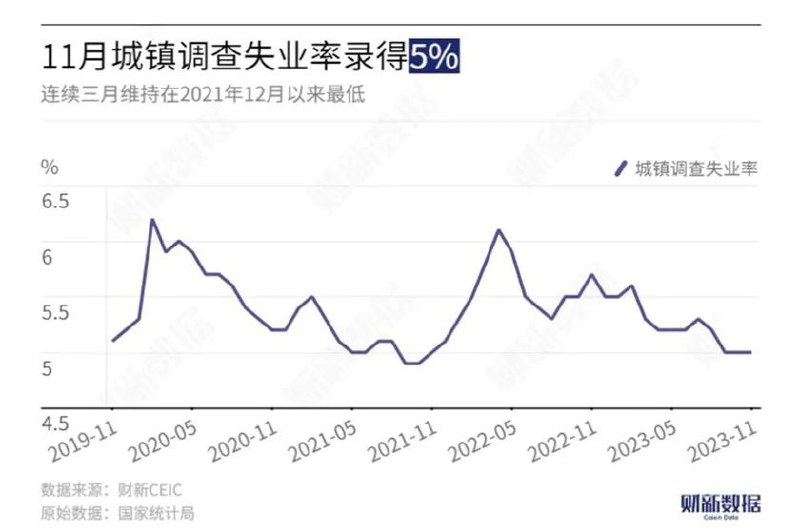 » 2、11月工业增加值同比增速升至6.6% 高于市场预期» 国家统计局：市场需求不足是制造业首要困难11月份制造业采购经理指数的小幅回落，尤其是新订单指数是49.4%，比上个月下降0.1个百分点，说明市场需求不足仍然是当前制造业恢复发展面临的首要困难