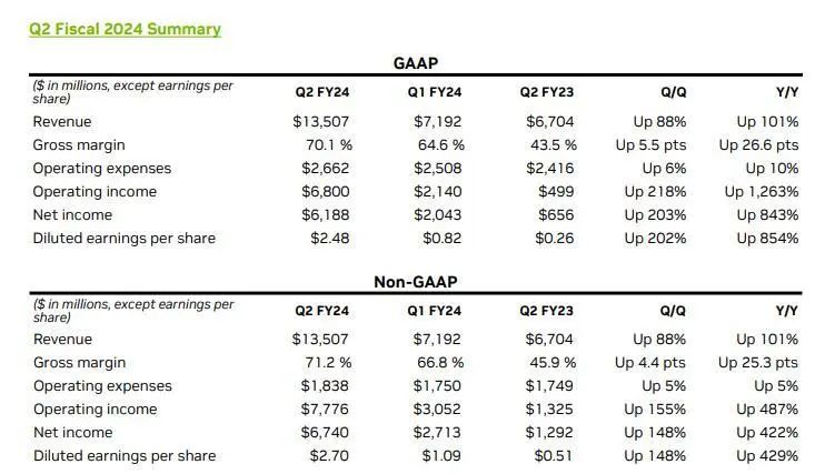 » 2. 英伟达二季度收入利润翻倍 还拟回购250亿美元股票二季度英伟达营收同比翻倍，较分析师预期高22%，EPS盈利同比增超四倍，较预期高近30%，均扭转一季度两位数下滑之势；AI芯片所在业务数据中心收入同环比均翻倍激增，较预期高近30%，续创收入新高；游戏业务收入同比增22%、重回增长