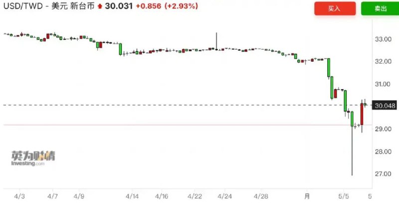 » 4、新台币对美元暴涨10%继欧元、日元对美元大涨后，近期更多亚洲货币大幅飙升