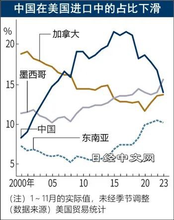 » 11、中国2023对美出口减20%，不再是美国第一大进口国根据美国商务部的贸易统计数据计算出来的结果