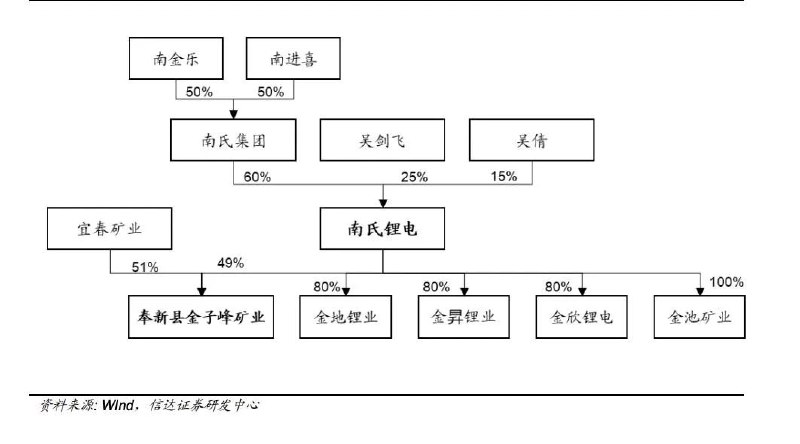 » 11、知名碳酸锂企业正面临解散风险11月，国内知名锂电企业江西南氏锂电新材料有限公司新增了一条关于公司解散纠纷的开庭公告，上诉人是吴剑飞和吴倩，被上诉人是南氏实业投资集团有限公司和南氏锂电
