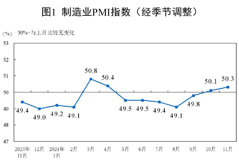 » 4、 国家统计局：11月制造业PMI50.3%11月30日，国家统计局服务业调查中心和中国物流与采购联合会发布中国采购经理指数