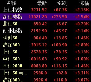 » 8. 政治局会议后，A股、港股齐涨 地产、大金融集体爆发7月25日周二，A股三大指数集体放量涨超2%，恒生指数冲上4%，恒生科技大涨超6%，人民币大涨400点，商品期货走高，国债期货集体收跌