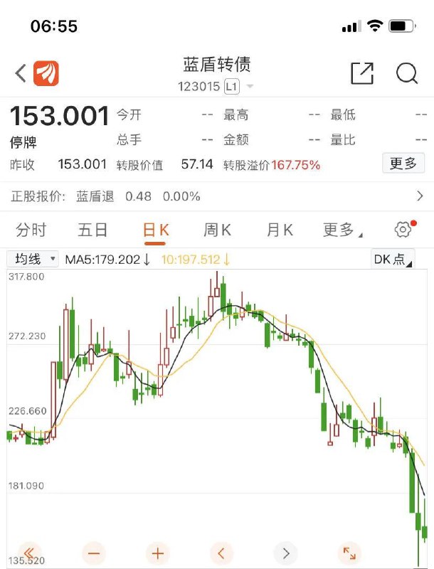» 8、首只强制退市可转债进入退市整理期，投资者“躺赢”时代结束了7月10日，蓝盾转债将步入退市整理期，这将是可转债历史上首只步入退市整理期的转债，30多年可转债零退市纪录由此被打破