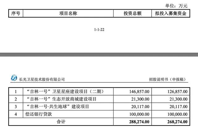 » 5、 长光卫星撤回发行上市申请  从未盈利IPO申请获受理近两年后，长光卫星技术股份有限公司（下称“长光卫星”）及其保荐人海通证券近日撤回发行上市申请，上交所也于12月4日终止其发行上市审核