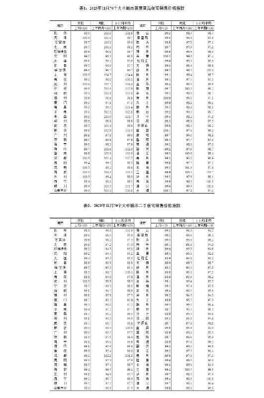 » 3、11月70个大中城市二手房价格无一上涨，新政落地市场信心有望修复回升国家统计局数据显示，11月份，70城新建商品住宅价格上涨城市数量9个，较10月减少2城；持平城市2个，较10月减少1城；下跌城市59个，较10月增加3城