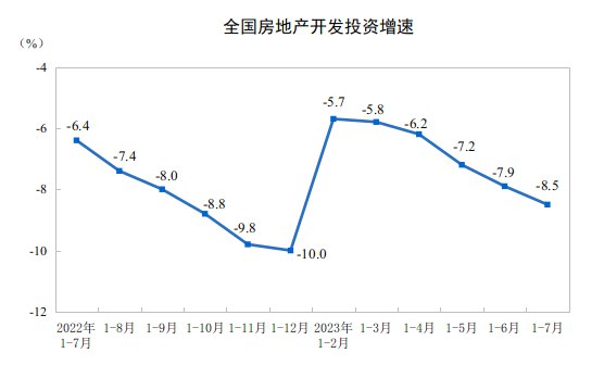 » 5、前7月全国房地产开发投资同比降8.5%，统计局：房企债务风险等问题是阶段性的1－7月份，全国房地产开发投资67717亿元，同比下降8.5%（按可比口径计算）；其中，住宅投资51485亿元，下降7.6%