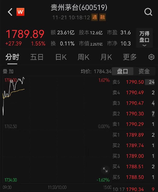 » 10. 240亿元！贵州茅台年内第二次分红，股价涨超1%11月21日，贵州茅台开盘涨1.19%，截至发稿，涨幅扩大至1.55%，报1789.89元