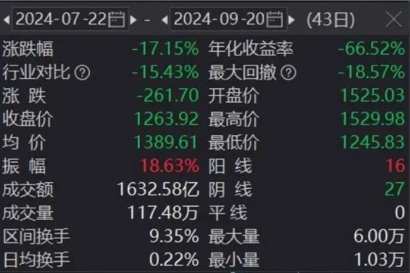 » 2、历史首次 茅台回购股票9月20日晚间，贵州茅台发布公告，公司拟以不低于30亿元（含）且不超过60亿元（含）的自有资金，通过集中竞价交易方式回购公司股份，回购价格不超过1795.78元/股（含）