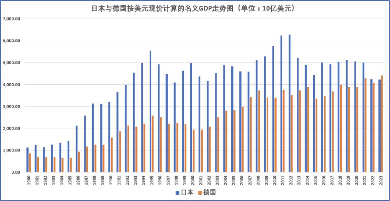 » 19. 正增长的日本GDP将被负增长的德国超越？IMF算的是一笔什么账IMF预测数据显示，以现价美元计算，2023年，日本的名义国内生产总值(GDP)将被德国超越，从世界第三跌至第四