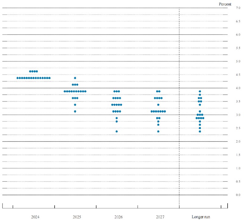 » 2. 美联储降息25个基点北京时间12月19日凌晨，美联储宣布降息25个基点，将联邦基金利率目标区间，下调至4.25%~4.5%，为年内第三次降息