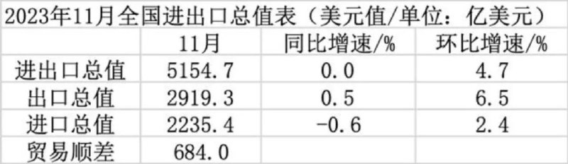 » 7. 11月出口同比增长0.5%，4月以来首次转正 进口转为下降0.6%按人民币计价，今年11月份，我国进出口3.7万亿元，增长1.2%
