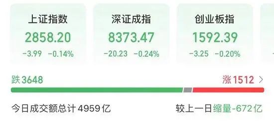 » 9. 成交额跌破5000亿 A股活跃程度回到2020今天，A股缩量调整，截至收盘，上证指数下跌0.14%，深证成指下跌0.24%，创业板指下跌0.2%