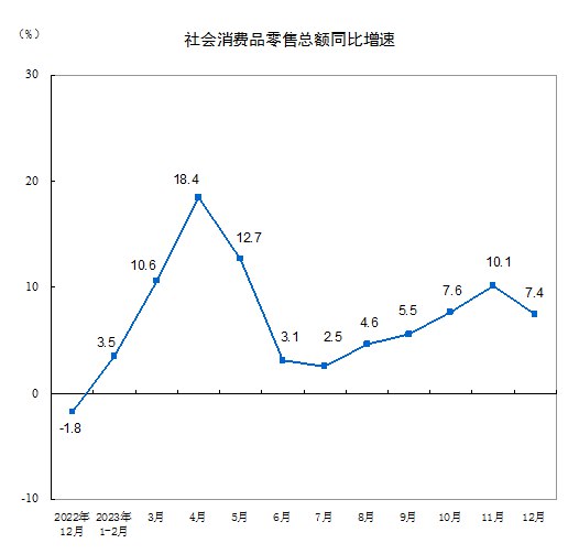 » 6、去年人均可支配收入39218元1月17日，在国务院新闻办举行的2023年国民经济运行情况新闻发布会上，国家统计局局长康义介绍了2023年国民经济运行情况