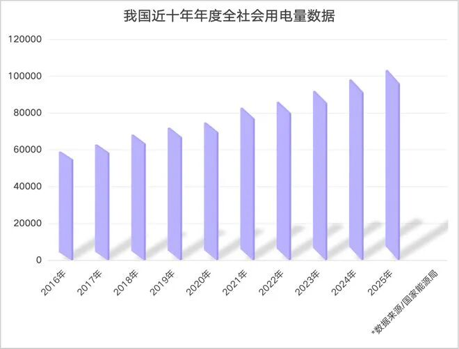 » 2、2025用电量10.3万亿度 2/3用于工业1月17日，国家能源局发布的2025年全社会用电量等数据显示，2025年，全社会用电量累计103682亿千瓦时，同比增长5.0%