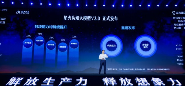 » 5. 科大讯飞：明年上半年将对标GPT-48月15日，科大讯飞在合肥召开以“解放生产力，释放想象力”为主题的讯飞星火认知大模型V2.0 升级发布会，会上宣布此前推出的星火认知大模型升级至2.0版本，实现了代码能力和多模态交互能力的提升