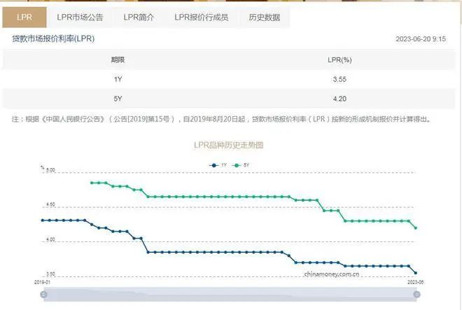 » 9. LPR降了！1年期和5年期利率均下调10个基点中国人民银行网站6月20日消息，中国6月1年期贷款市场报价利率（LPR）报3.55%，上月为3.65%；5年期以上LPR报4.2%，上月为4.3%，均下调10个基点