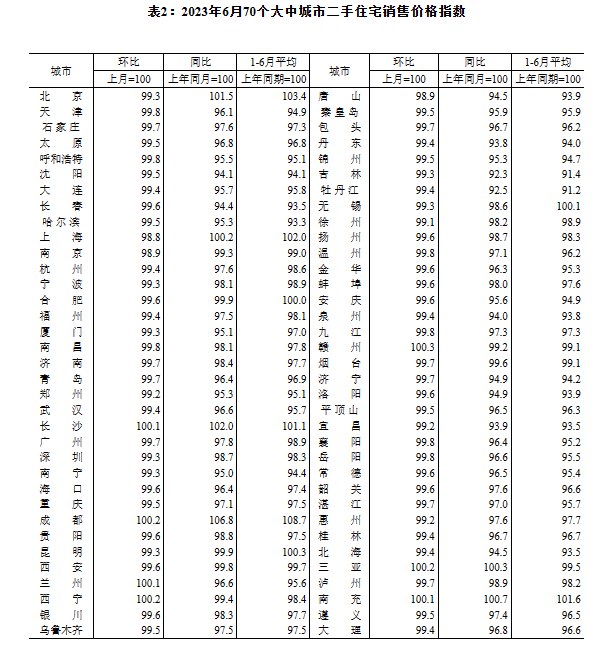 » 7. 央行首谈存量利率调整：支持和鼓励商业银行与借款人自主协商变更合同约定，或者新发放贷款置换原存量房贷» 6月70城房价出炉：商品住宅销售价格环比整体有所下降2023年6月份，70个大中城市商品住宅销售价格环比上涨城市个数减少，各线城市新建商品住宅销售价格环比持平或略降、二手住宅环比下降；各线城市新建商品住宅销售价格同比有涨有降、二手住宅同比下降