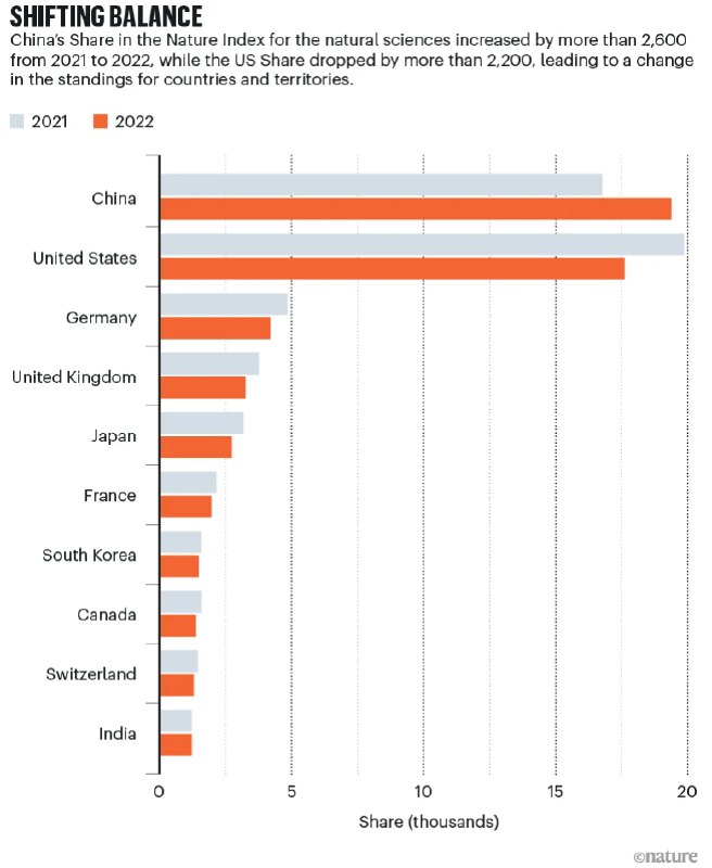 » 2. 中国对自然指数研究的贡献首次超越美国，位居榜首6月15日，自然科学期刊Nature发布2023自然指数年度榜单（2023 Nature Index Annual Tables），揭示了对高质量的自然科学研究贡献最大的机构和国家，这些研究成果发表于2022年1月-2022年12月之间