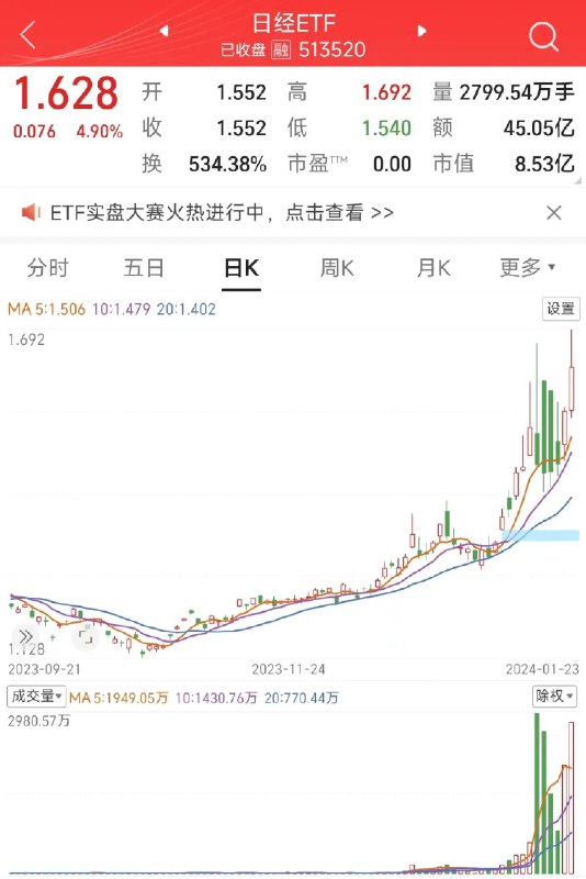 » 1. “最牛ETF”连获涨停！溢价率已陡升超20%今日（1月23日），多只跨境ETF再度拉升，截至收盘，美国50ETF复牌后继续涨停，晋级2连板，纳斯达克指数ETF也于尾盘封板涨停，近2日累计上涨近19%