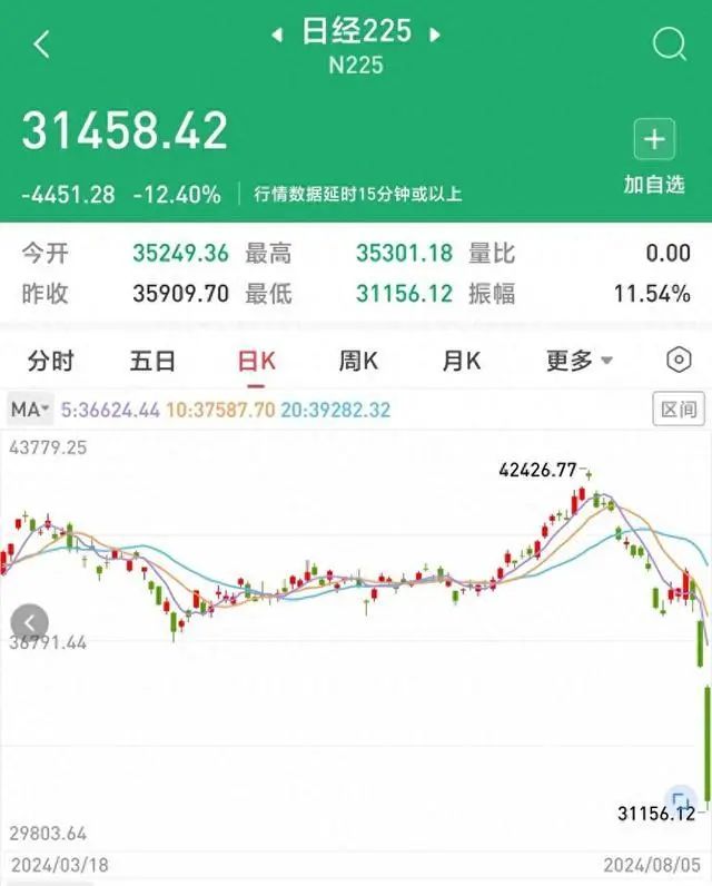 » 5. 日经指数暴跌12.4%刷新纪录8月5日，亚太市场遭遇“黑色星期一”，日本、韩国股市崩溃