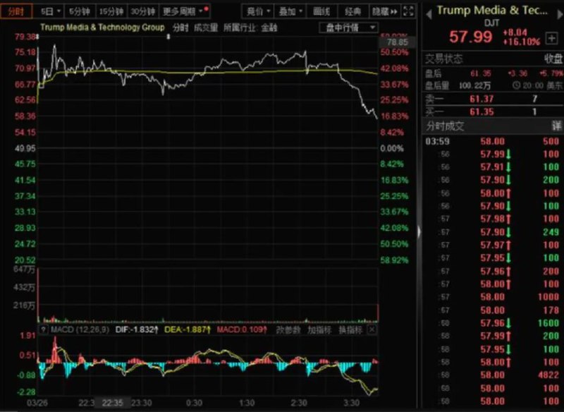 » 5、特朗普媒体科技集团上市，特朗普资产超500亿美元北京时间27日，美东时间26日，特朗普的公司