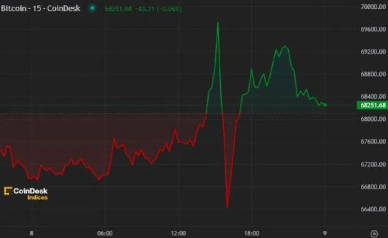 » 5、比特币一度升至7万美元财联社3月9日讯，本周五（3月8日），比特币价格史上首度触及了70000美元的整数关口，尽管此后这一最大加密货币有所回落，但在本周早些时候刚刚逾越历史新高后，整体价格依然升势不歇，无疑已可见币圈眼下的狂热氛围