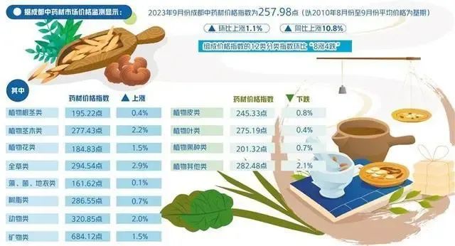 » 4. 三年来中药材价格普遍飙升自2020年下半年以来，中药材价格进入上行周期，今年部分品种价格更是同比翻倍，甚至翻10倍