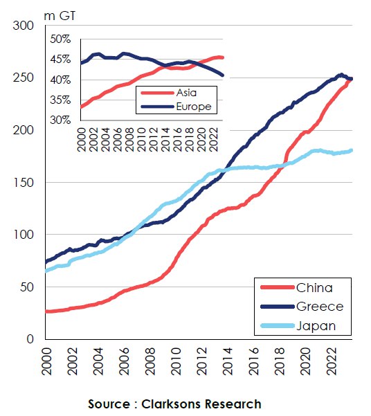 » 14、超过希腊，中国成为世界第一大船东国根据航运研究机构克拉克森近日发布的数据，按总吨位计算，中国已经超过希腊，成为全球最大的船东国