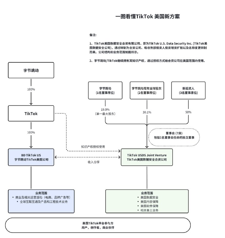 » 4、TikTok美国方案签约：字节保留电商、广告，合资公司负责数据安全据外媒报道，当地时间12月18日，TikTok CEO周受资发出内部信，更新了TikTok美国业务进展