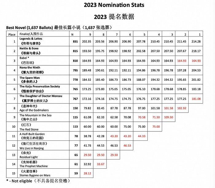 » 13. 中国主办雨果奖引发争议  淘汰强势候选人无合理解释投票的详细数据公布后，2023成都世界科幻大会雨果奖再度引发争议