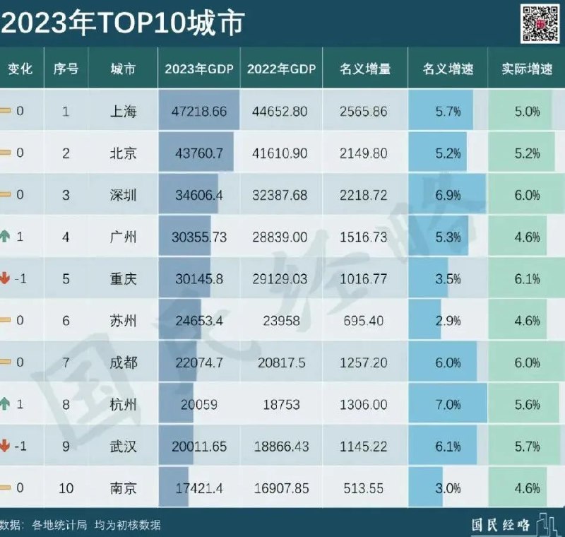 » 2、去年GDP十强城市：北方还是只有北京2023年，中国内地GDP十强城市分别是：上海、北京、深圳、广州、重庆、苏州、成都、杭州、武汉、南京